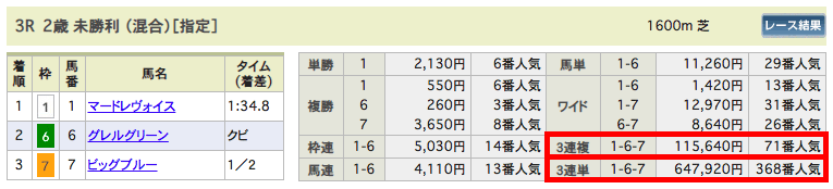 6479.2倍も当てた高配当21の1000円予想!