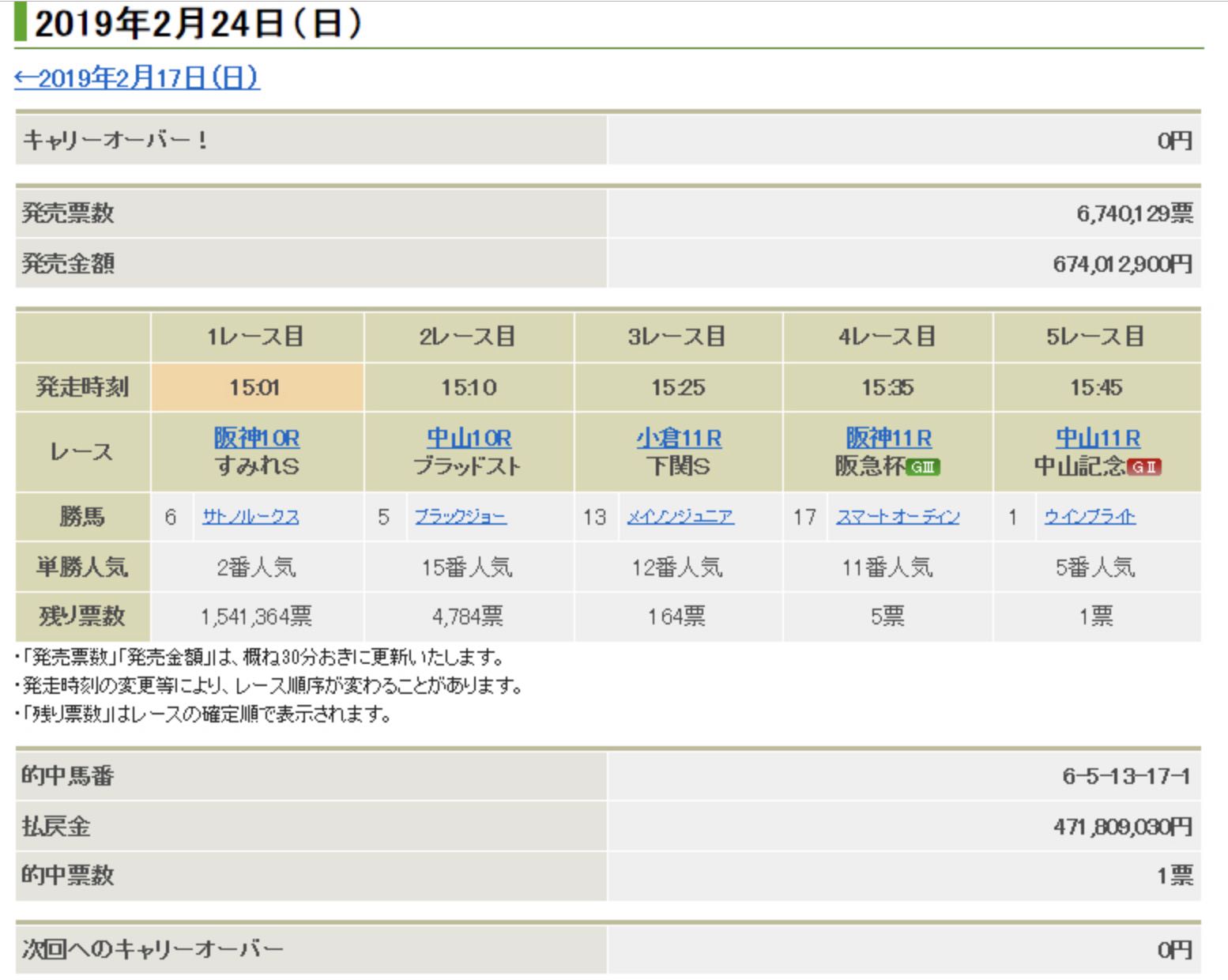 WIN5史上最高額の高額配当は、4億7180万9030円