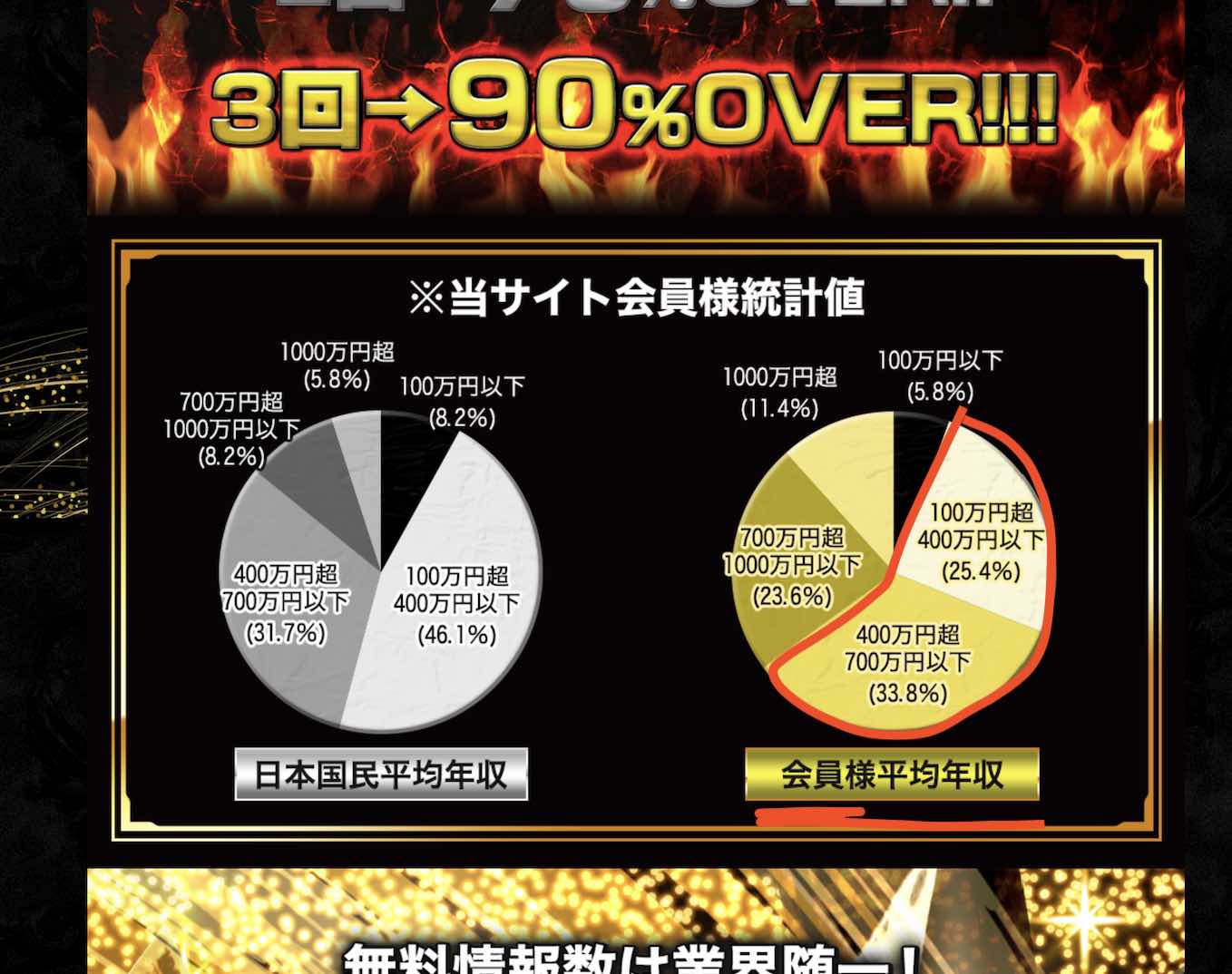 ダービーレコードという競馬予想サイトの登録前の円グラフ