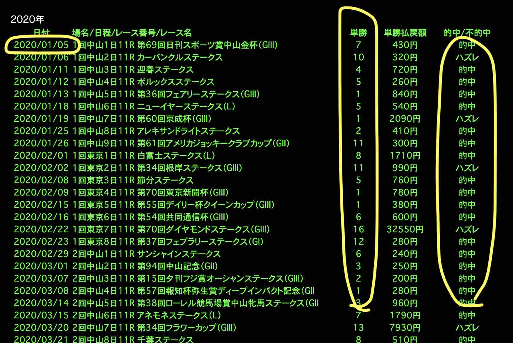 競馬王という競馬予想ブログの実績と開始時期