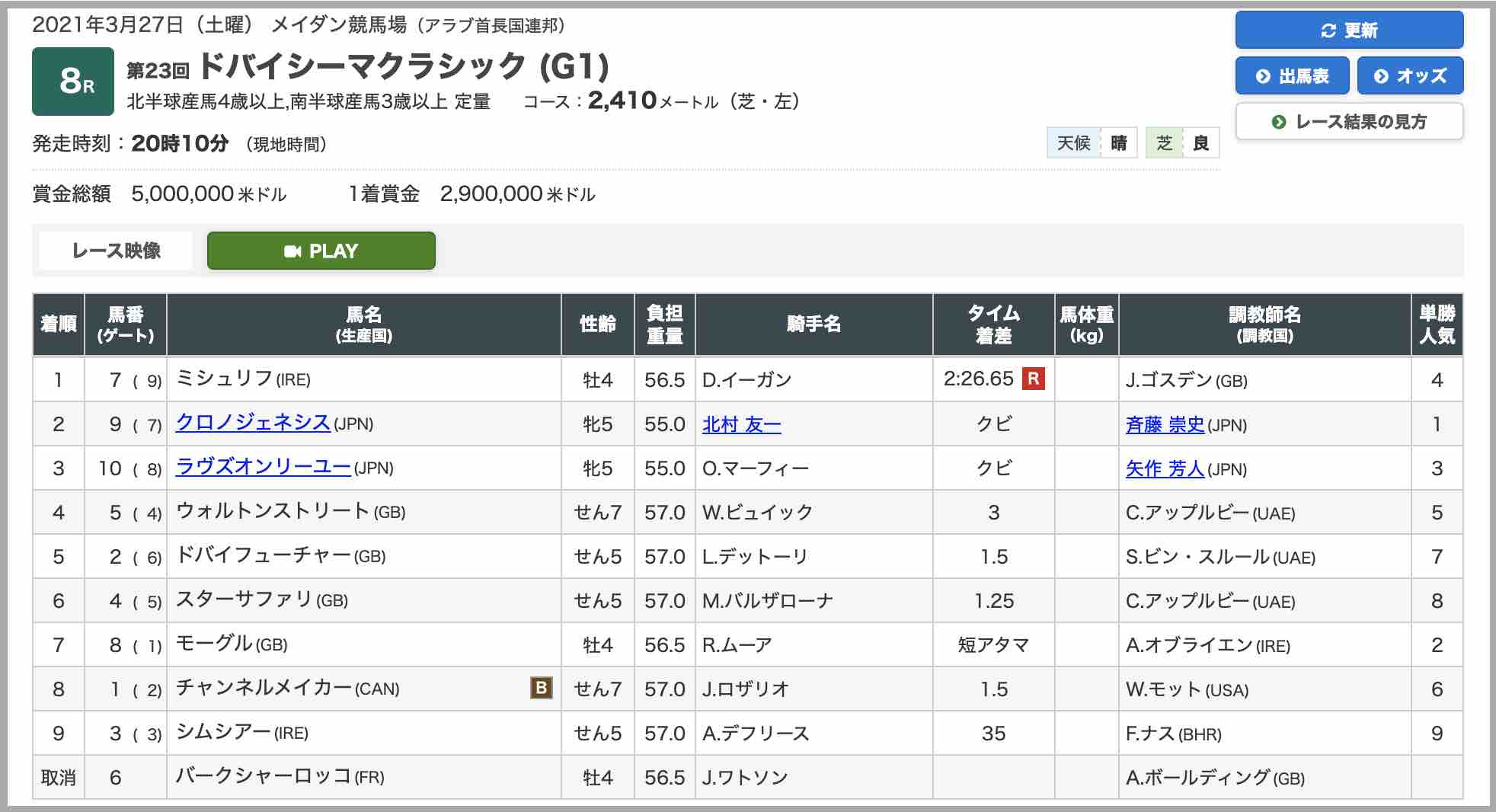 ドバイシーマクラシック2021のレース結果