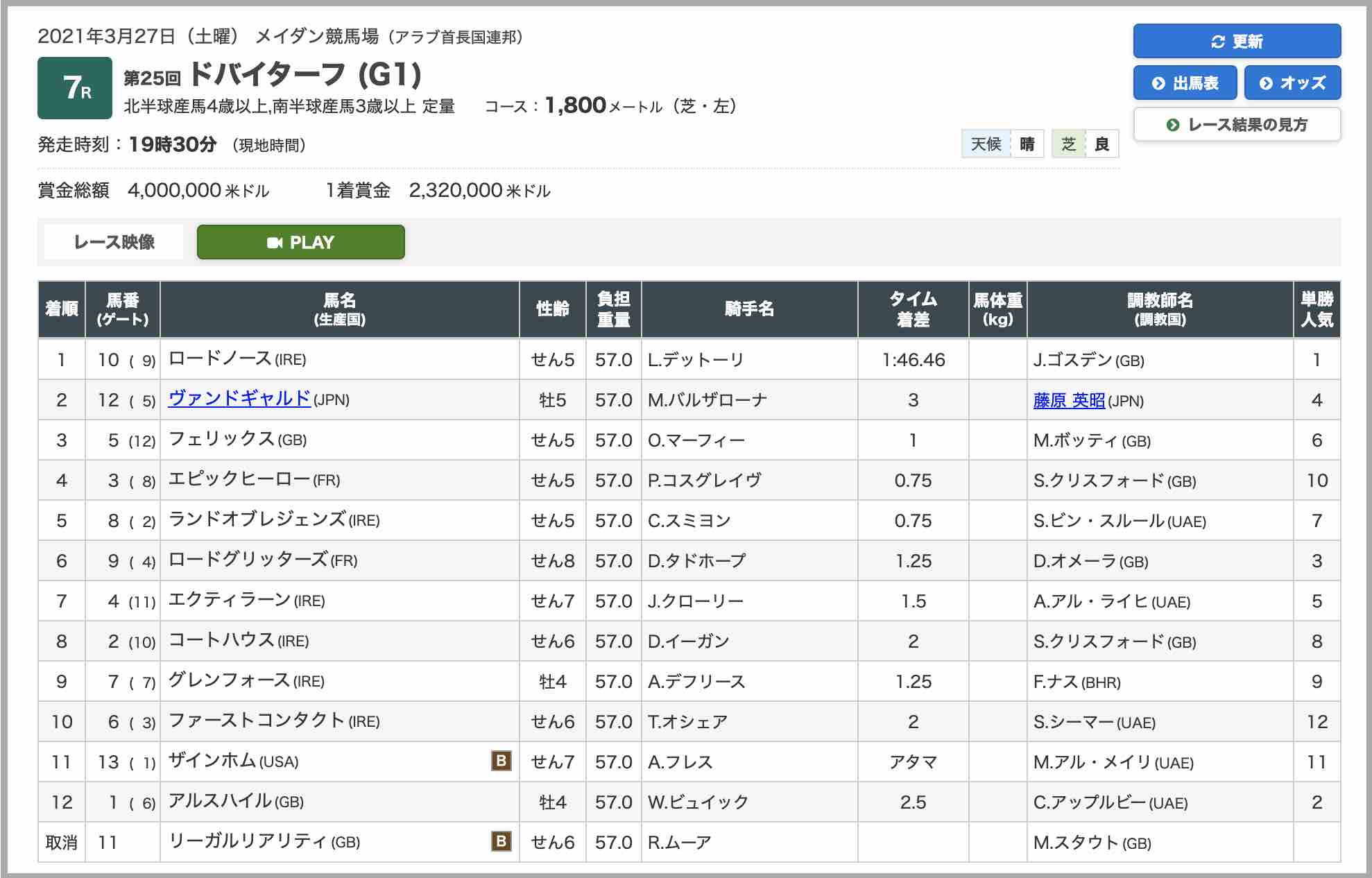ドバイターフ2021のレース結果