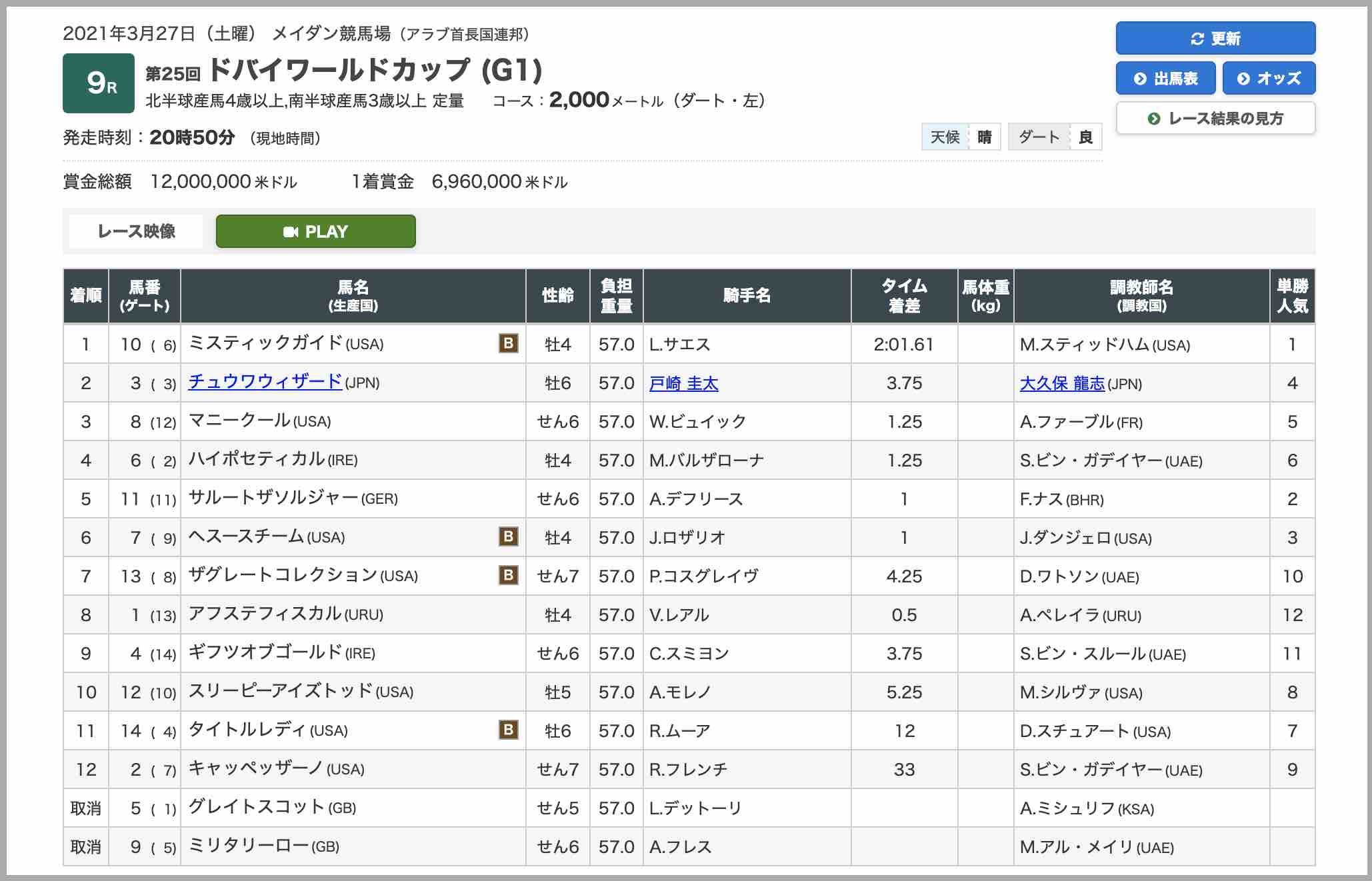 ドバイワールドカップ2021のレース結果
