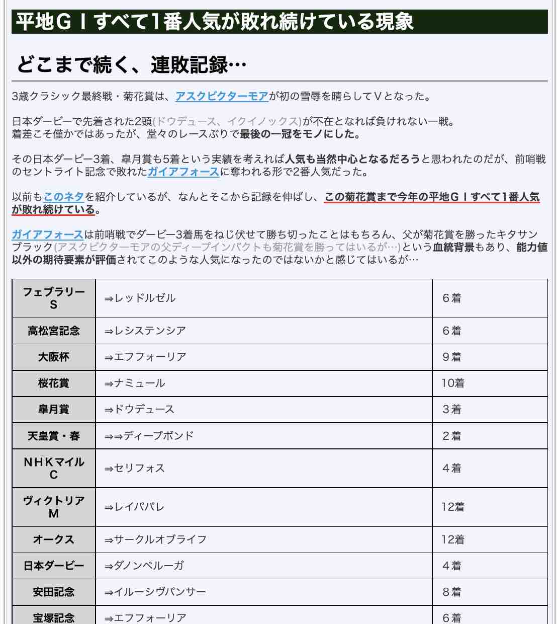 平地GⅠすべて1番人気が敗れ続けている現象