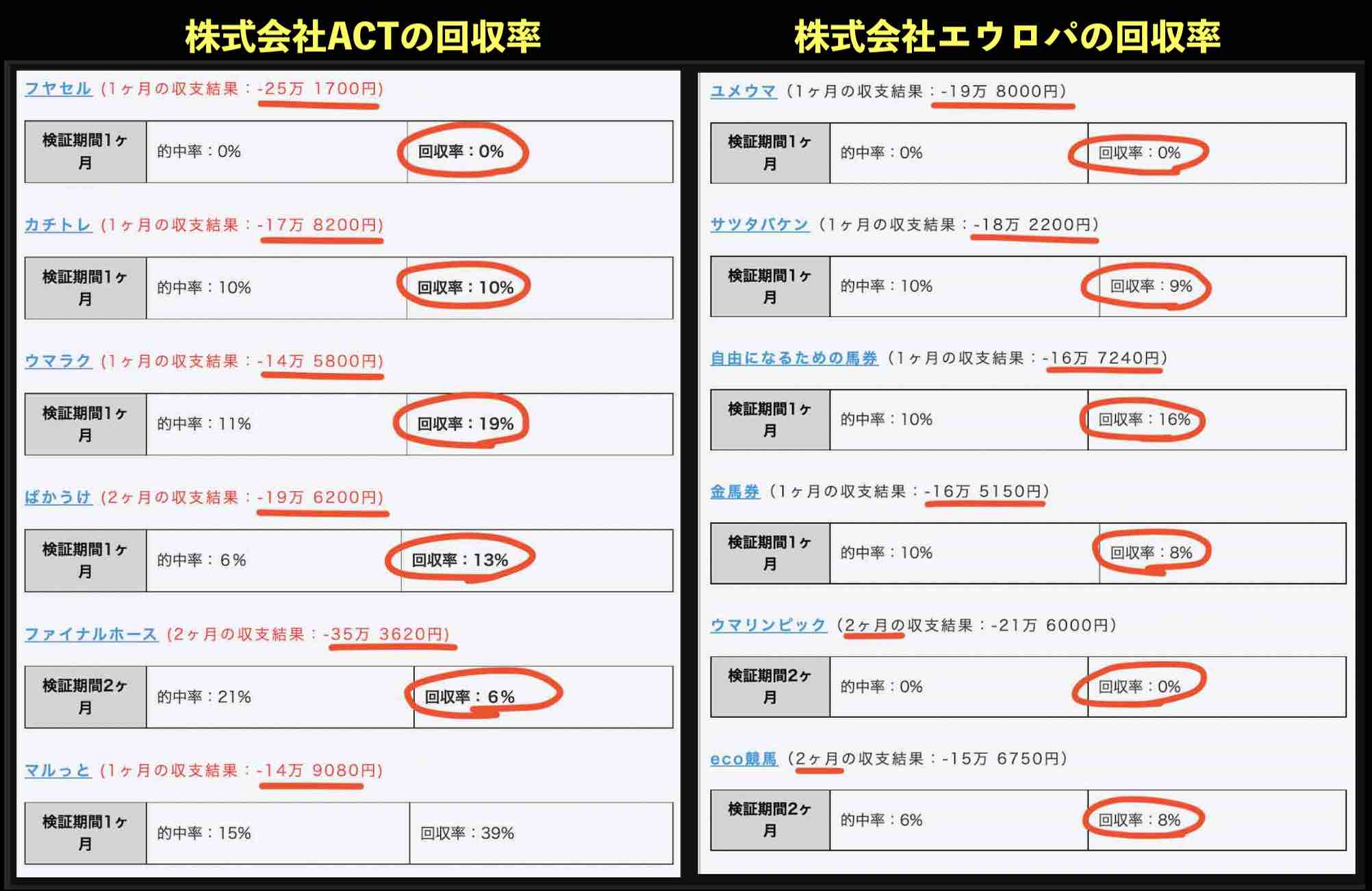 低水準の競馬予想サイト