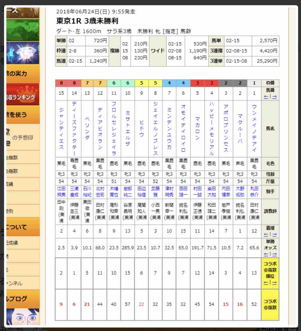 うまとみらいとという競馬予想サイトから繋がっているうまコラボの指数