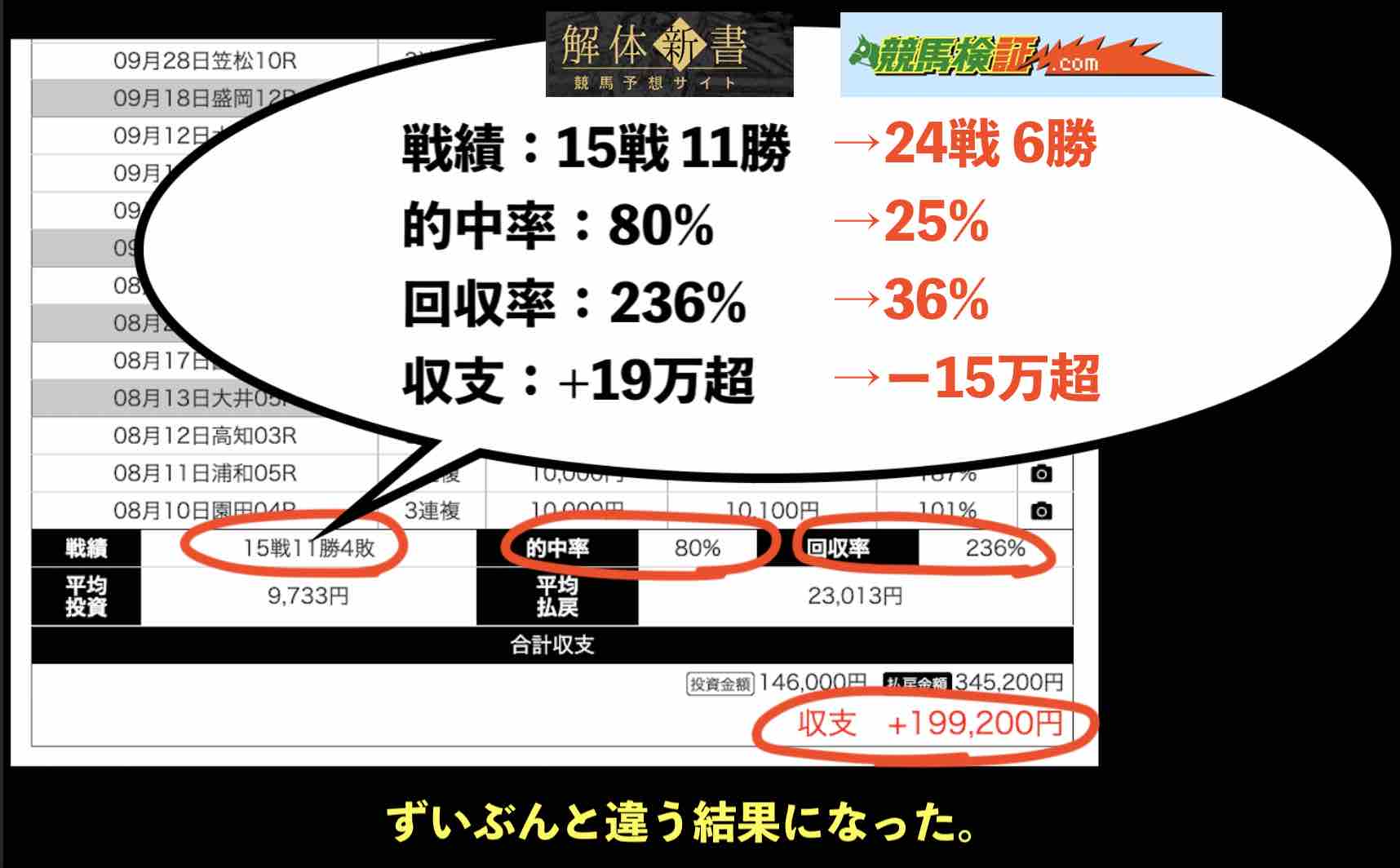 検証結果が全然違う