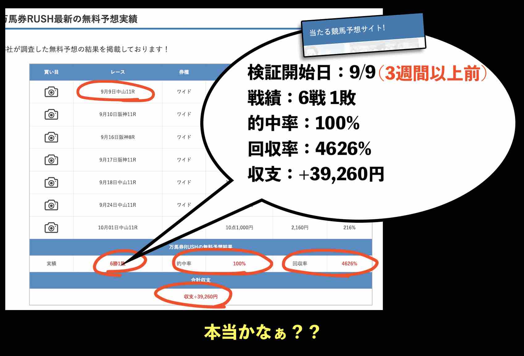 万馬券RUSH(万馬券ラッシュ)という競馬予想サイトを検証していたと言うが