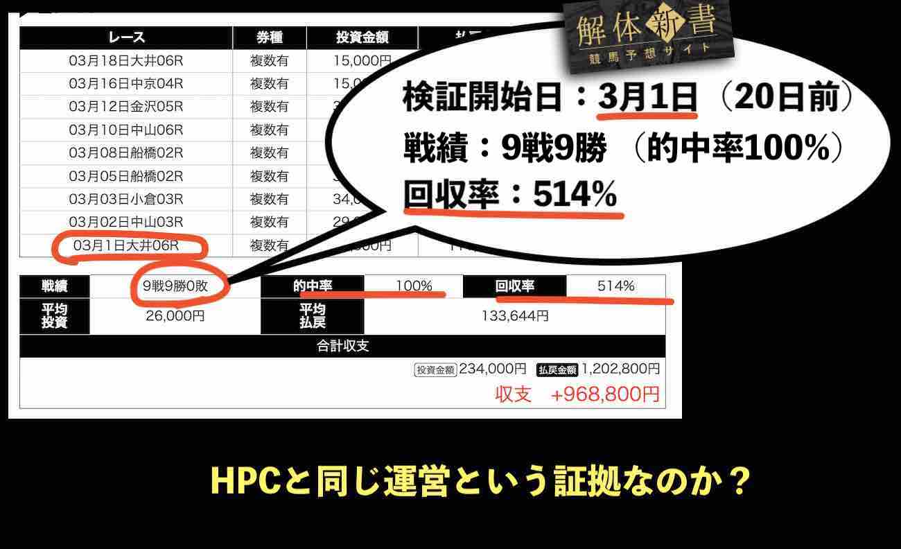 戦績が違うのに、同じ回収率514%?