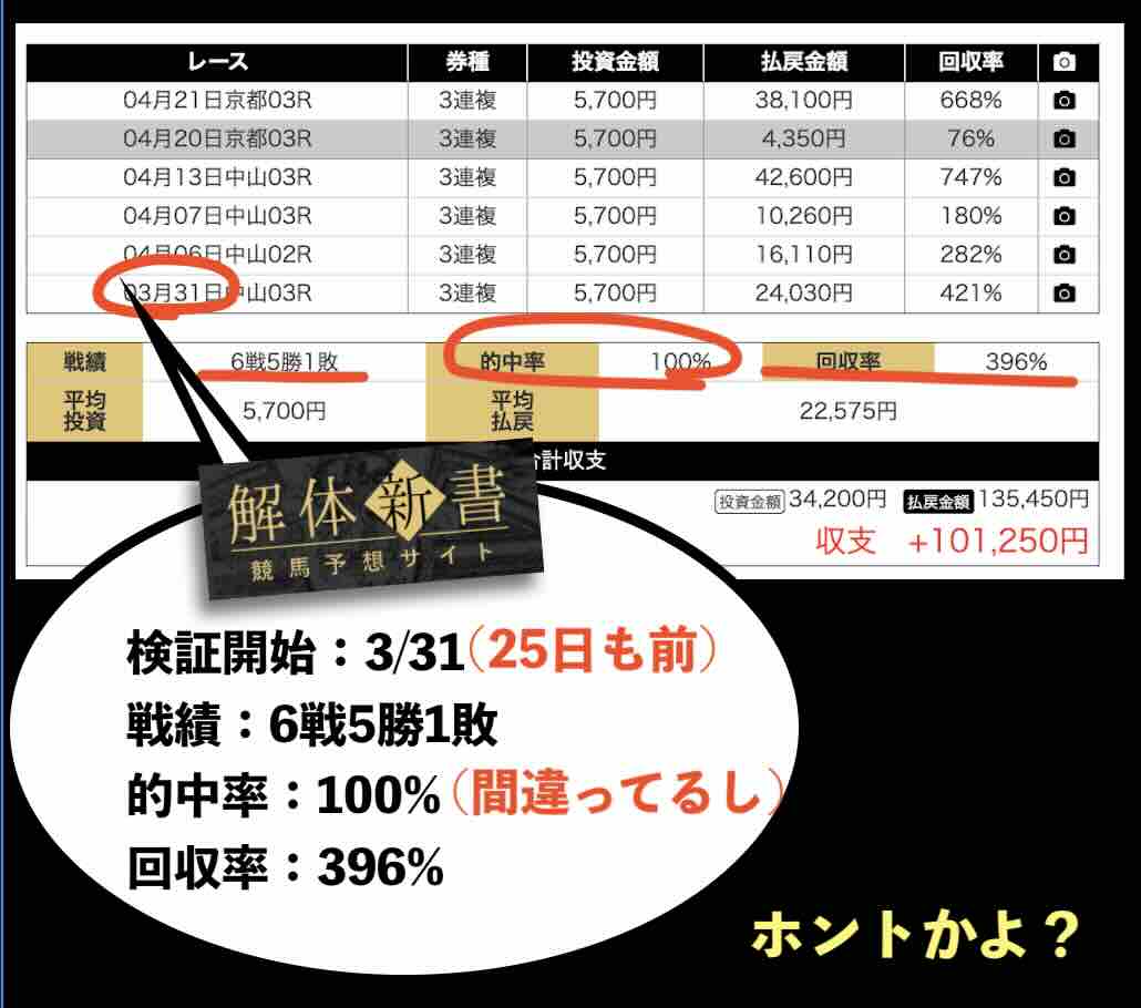集客サイトの戦績は信用できない
