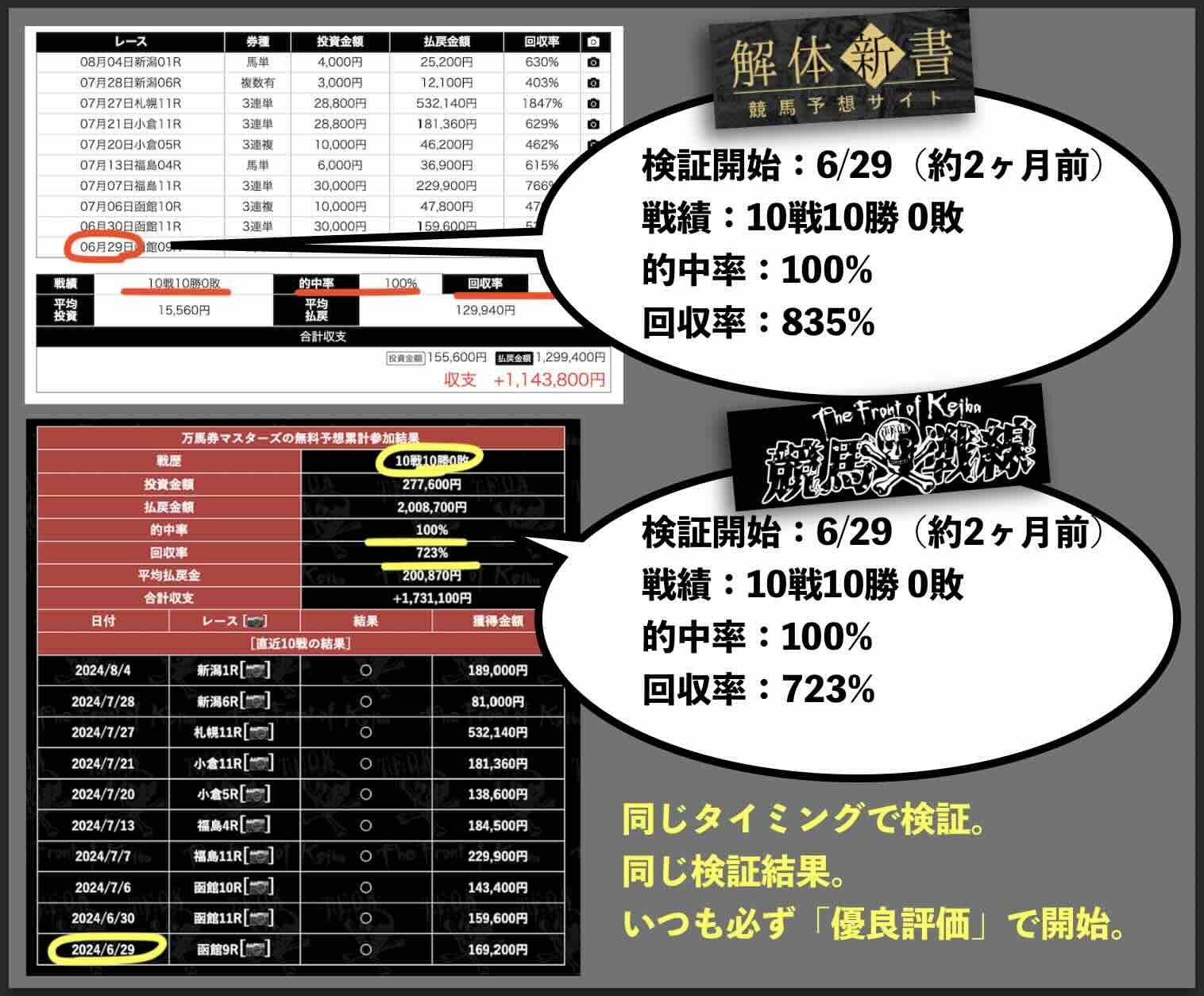 万馬券マスターズの集客サイトによる嘘くさい戦績