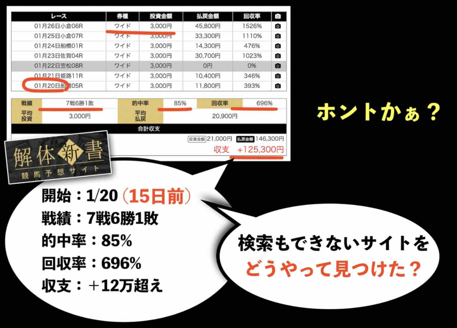 「ウマぎゃる」の捏造実績?