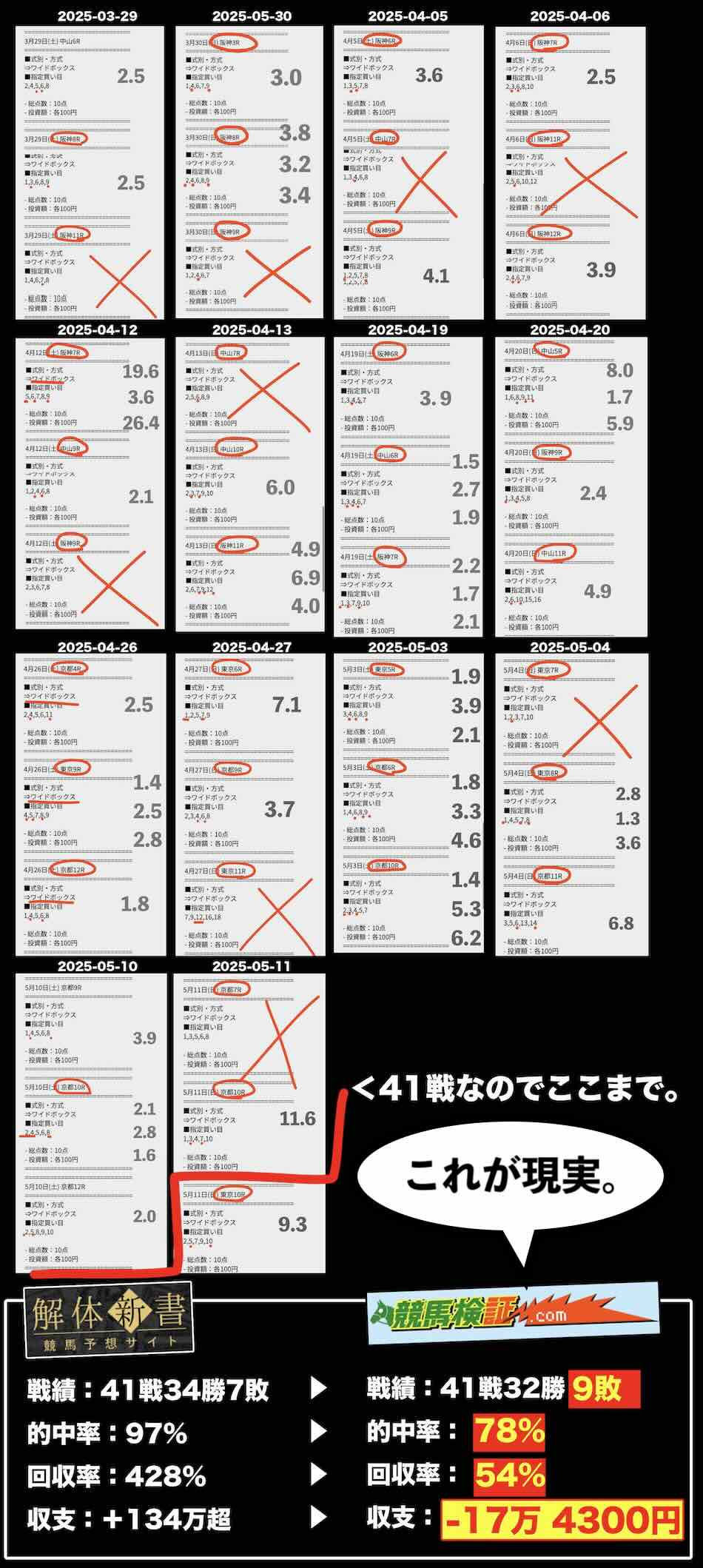 社長KEIBA(社長競馬)の長期検証結果