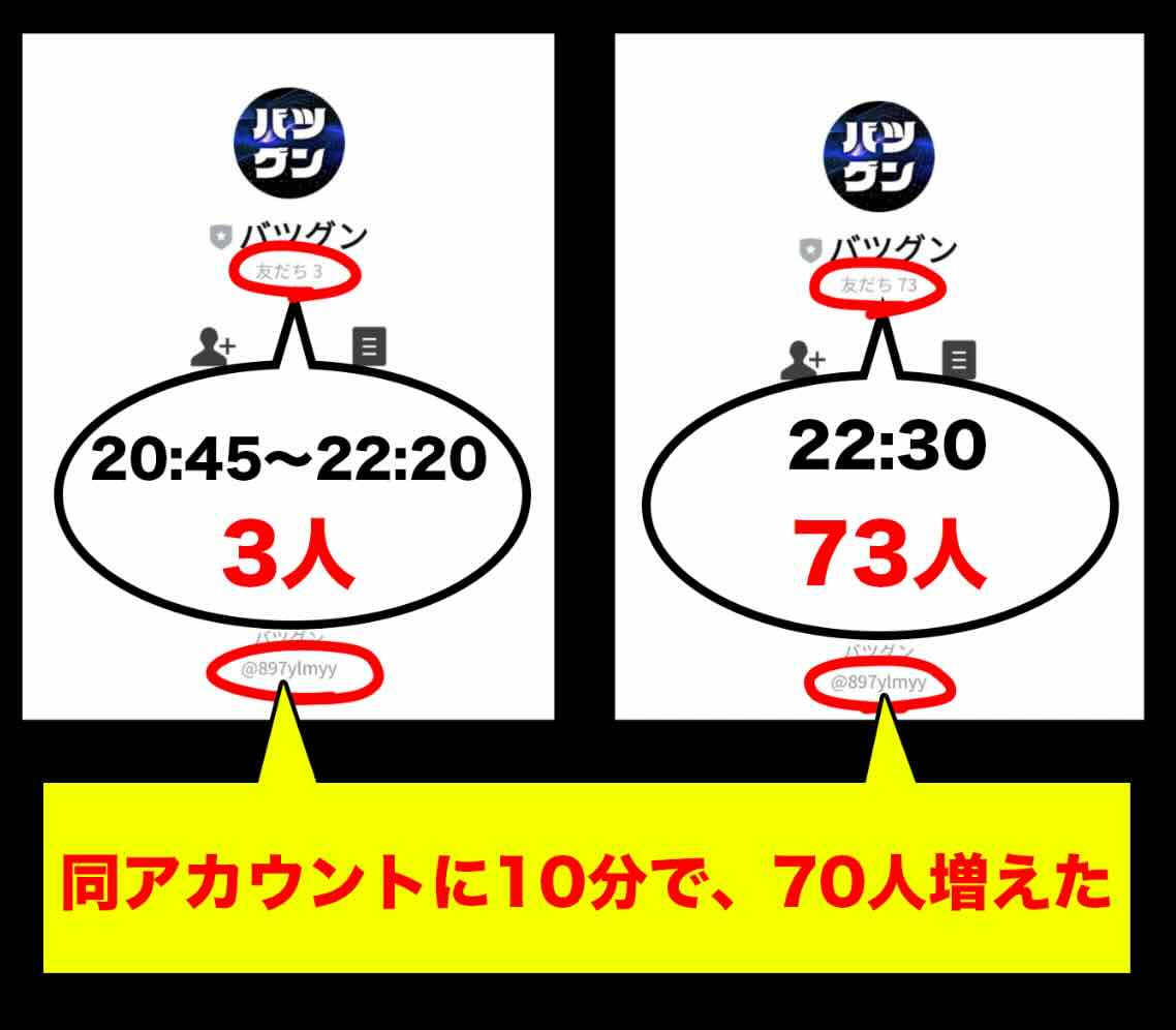 3人の会員数がわずか10分で73人に