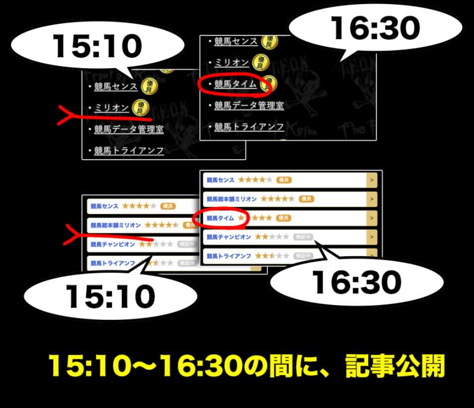 外部集客サイトによる競馬タイムの記事公開タイミング