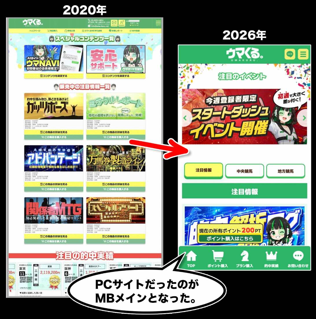 ウマくる（ウマくるの無料予想を再検証｜復活後の予想精度は改善されたのか）